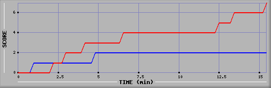 Team Scoring Diagramm