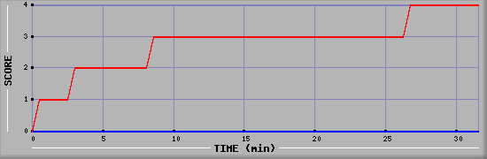 Team Scoring Diagramm