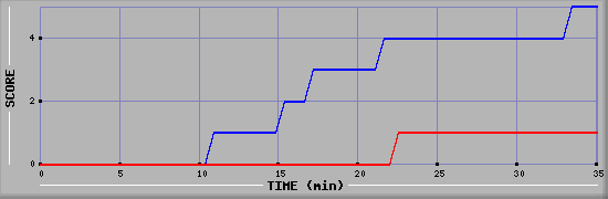Team Scoring Diagramm