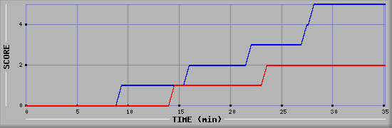 Team Scoring Diagramm