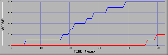 Team Scoring Diagramm