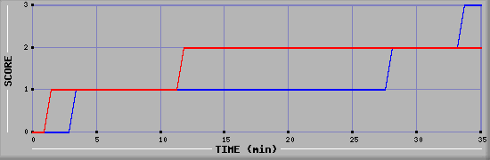 Team Scoring Diagramm