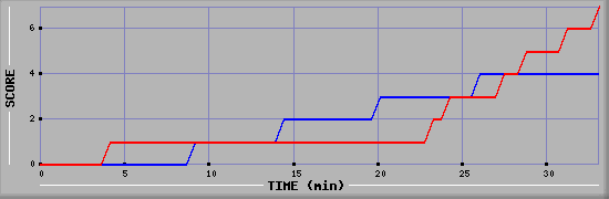 Team Scoring Diagramm