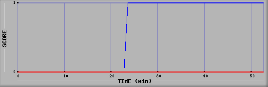 Team Scoring Diagramm