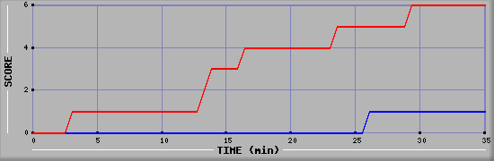 Team Scoring Diagramm