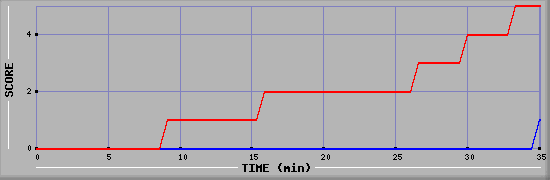 Team Scoring Diagramm