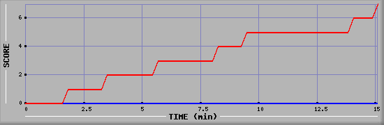 Team Scoring Diagramm