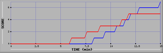 Team Scoring Diagramm