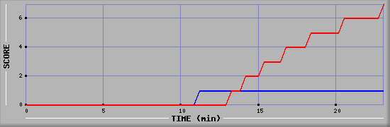Team Scoring Diagramm