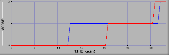 Team Scoring Diagramm