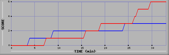 Team Scoring Diagramm