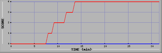 Team Scoring Diagramm
