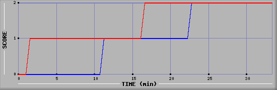 Team Scoring Diagramm