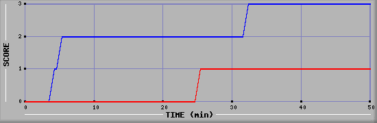 Team Scoring Diagramm