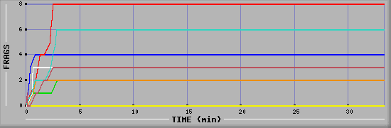 Frag Diagramm