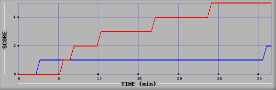 Team Scoring Diagramm