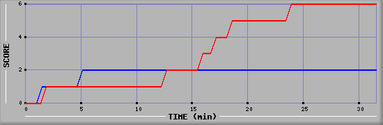 Team Scoring Diagramm