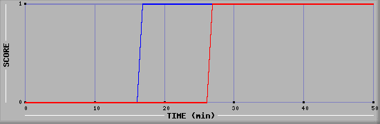 Team Scoring Diagramm