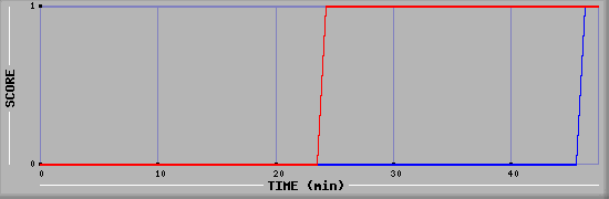 Team Scoring Diagramm