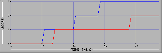 Team Scoring Diagramm