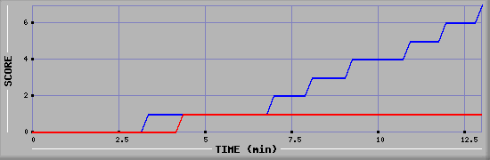 Team Scoring Diagramm