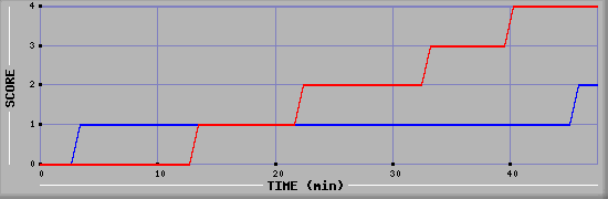 Team Scoring Diagramm