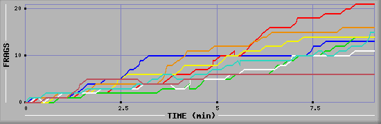 Frag Diagramm