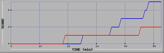 Team Scoring Diagramm