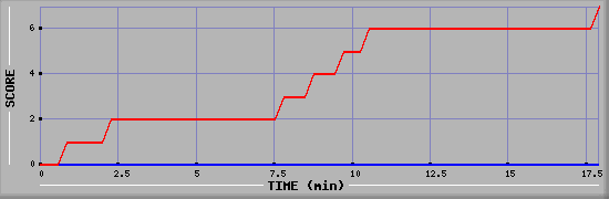 Team Scoring Diagramm