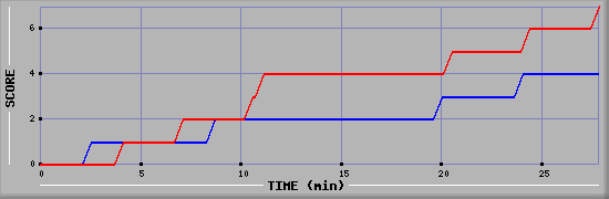 Team Scoring Diagramm