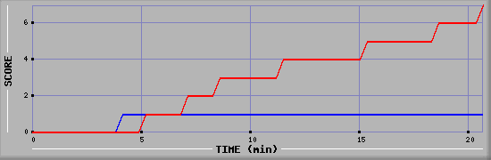 Team Scoring Diagramm