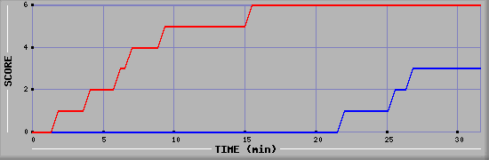 Team Scoring Diagramm