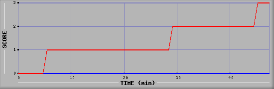 Team Scoring Diagramm