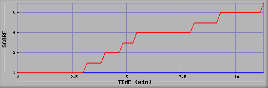 Team Scoring Diagramm