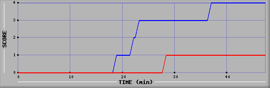 Team Scoring Diagramm