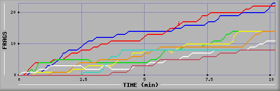 Frag Diagramm