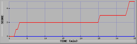 Team Scoring Diagramm