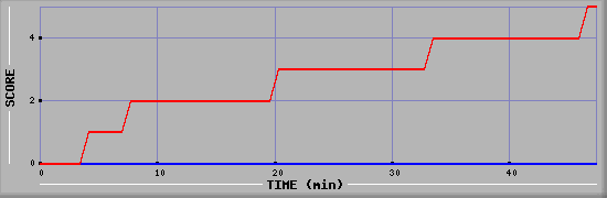 Team Scoring Diagramm