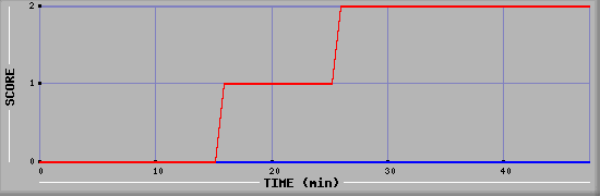 Team Scoring Diagramm