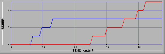 Team Scoring Diagramm