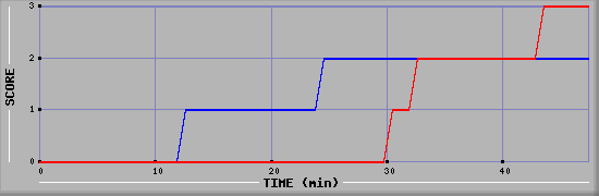 Team Scoring Diagramm
