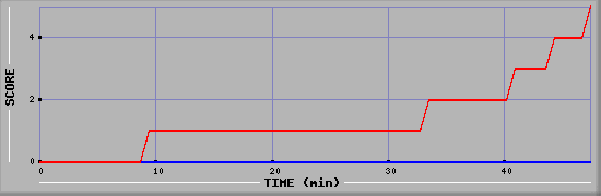 Team Scoring Diagramm