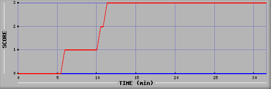 Team Scoring Diagramm