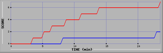 Team Scoring Diagramm