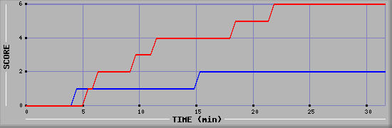 Team Scoring Diagramm