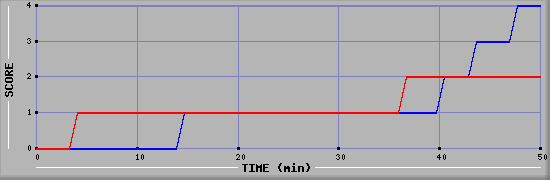 Team Scoring Diagramm