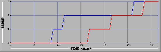 Team Scoring Diagramm