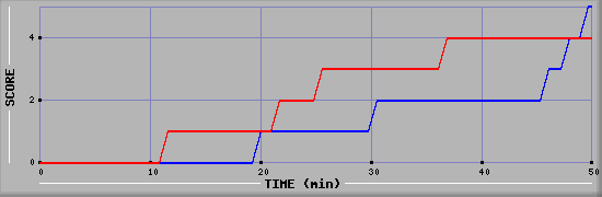 Team Scoring Diagramm