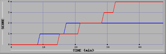 Team Scoring Diagramm