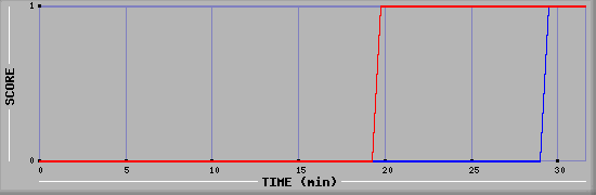 Team Scoring Diagramm